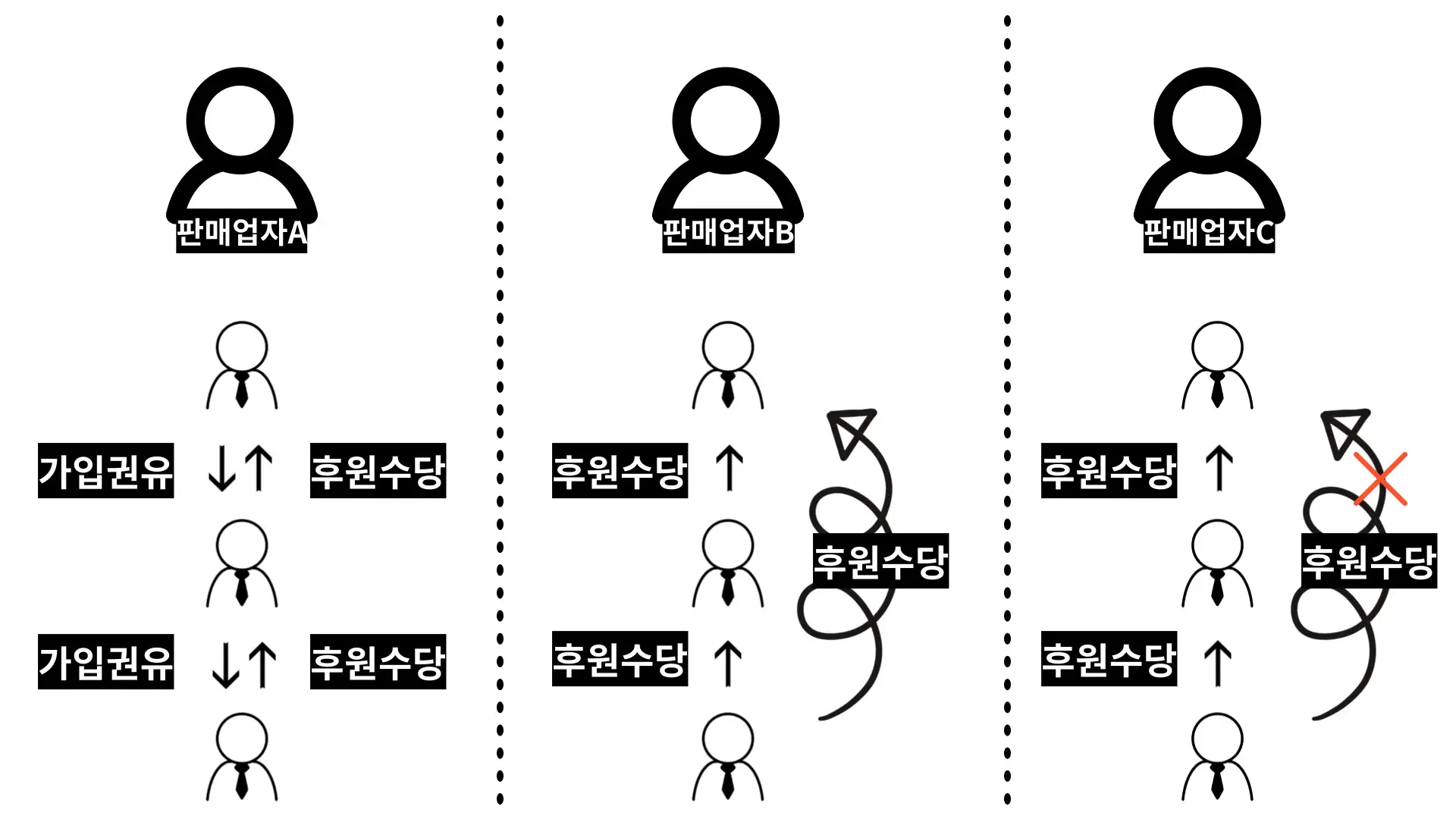 법무법인 대륜의 다단계판매 유형 설명