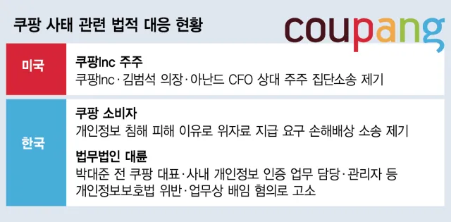 패소땐 천문학적 배상금…불붙는 법적 리스크에 쿠팡 '사면초가'